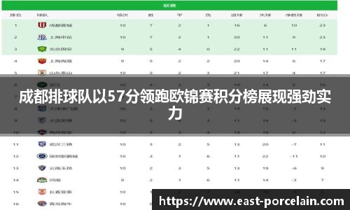 成都排球队以57分领跑欧锦赛积分榜展现强劲实力